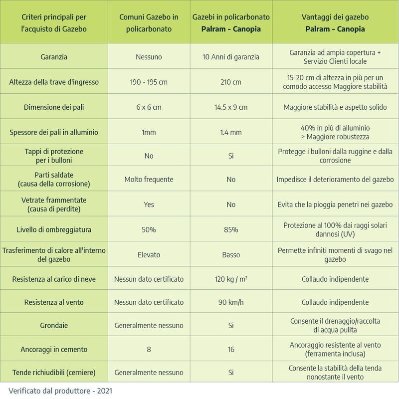 Canopia Tonnelle Tucson en aluminium 3,6X5 m